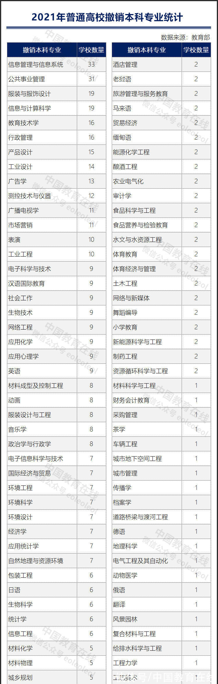 广播电视学|教育部撤销804个本科专业