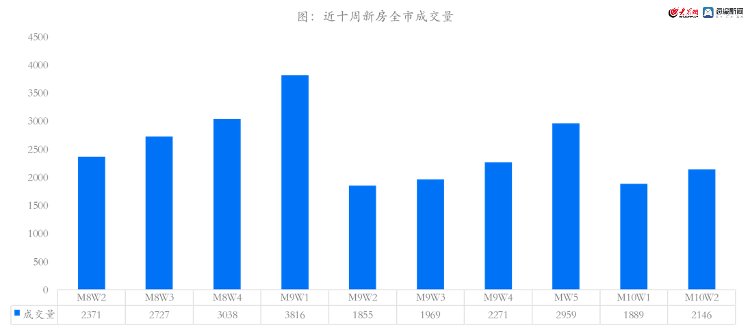 成交|10月第2周 青岛市新房和二手房成交2612套 环比增长26%