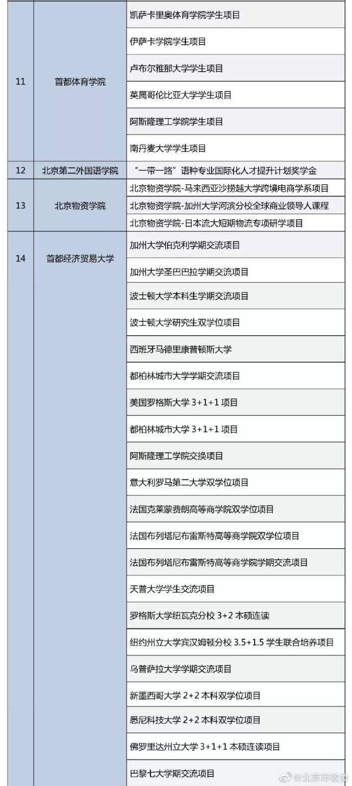 高校|23所高校入选2021年度北京市高等学校菁英奖学金项目