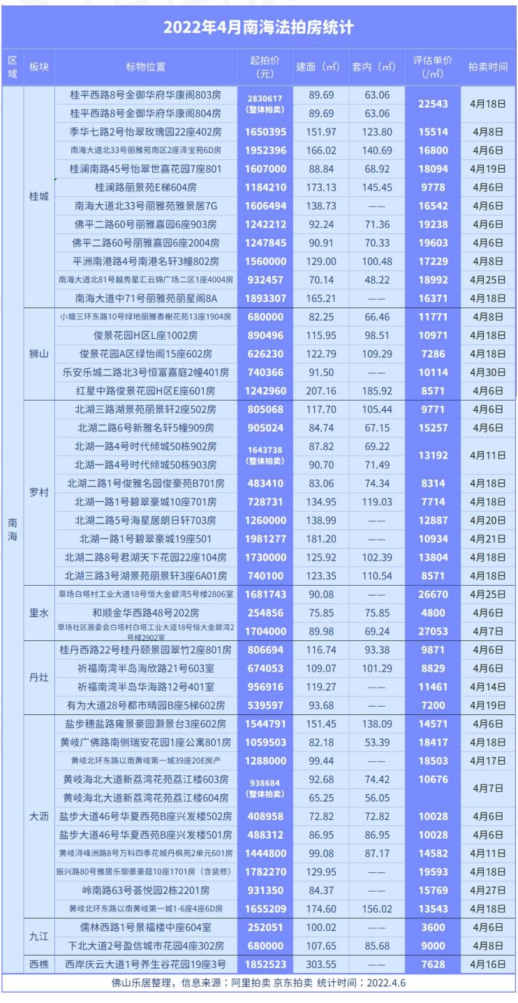 捡漏|4月佛山共160套法拍房要来！究竟值不值捡漏？一文看懂法拍房！