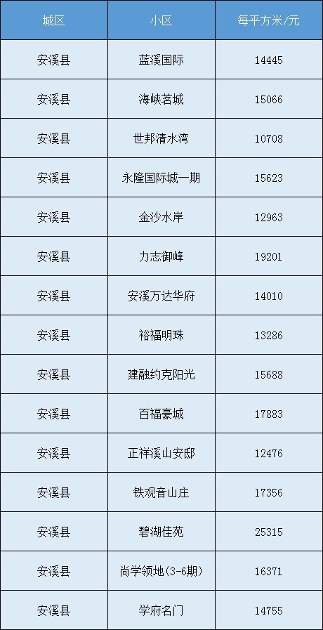 房价|最新!泉州各区县8月份房价表来了……