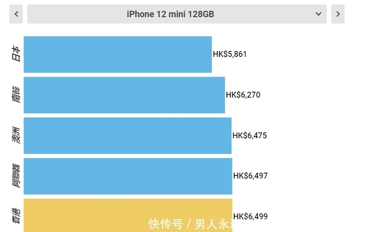 中国大陆|全世界买iPhone12最便宜的5个地方，第一名的价格真香！