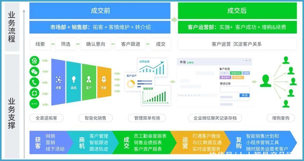 进化|SCRM进化，TOB销售救命稻草？