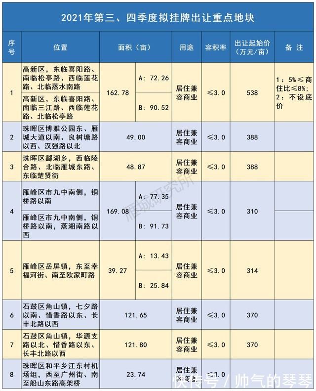 湖南工学院|重磅！2021年衡阳市第三、四季度拟出让地块出炉！