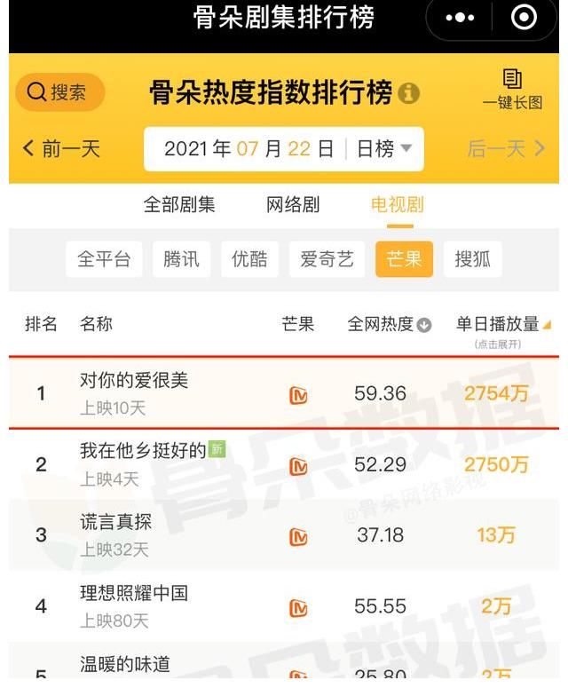 电视剧|与《装台》梦幻联动,电视剧《对你的爱很美》再上热搜