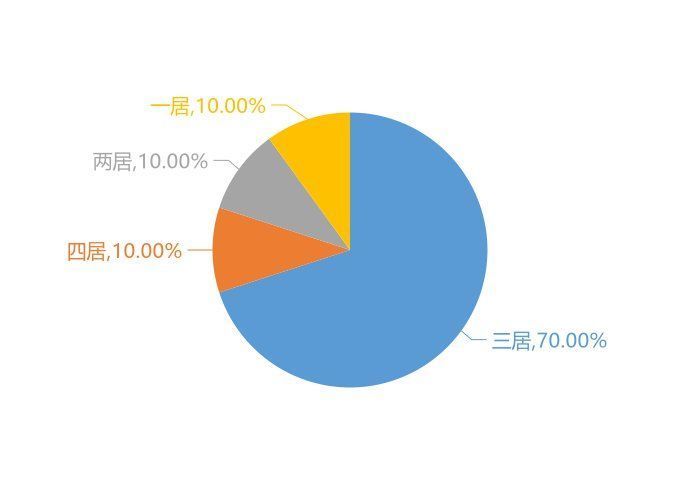 帝景|11月肇东新房用户关注度大数据报告