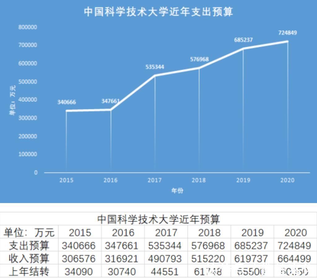 中科大高新校区|中科大办学经费五年增长70亿，人均更是第一