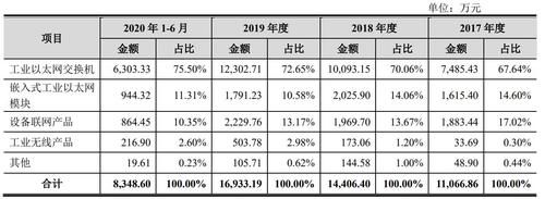 IPO|三旺通信IPO：产品结构相对单一业务规模较小 研发人员占员工总数33%