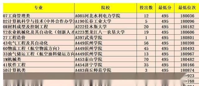 压线|山东省高考第18万名压线录取志愿情况汇总及推荐