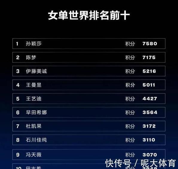 男单|最新的乒乓球女单、男单世界排名出炉:孙颖莎首登女单排名第一!