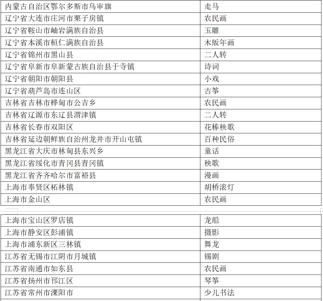 名单！山东多地入选！2021-2023年度“中国民间文化艺术之乡”拟命名名单公布