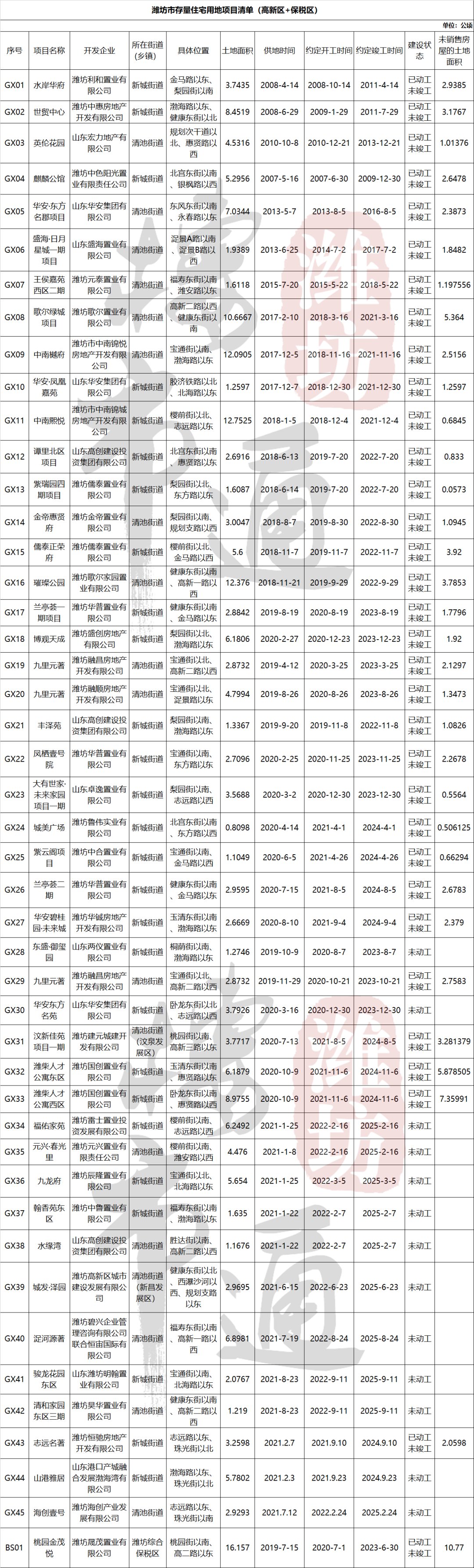 信息量|官宣！320个项目分布图！潍坊还有这些楼盘没卖完