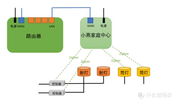 智能照明|从零搭建一套智能照明系统 - 小燕科技智能照明（上篇）