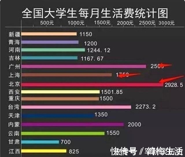 大学生|大学生“生活费”排行榜出炉,4个档次差距分明,你家孩子排第几