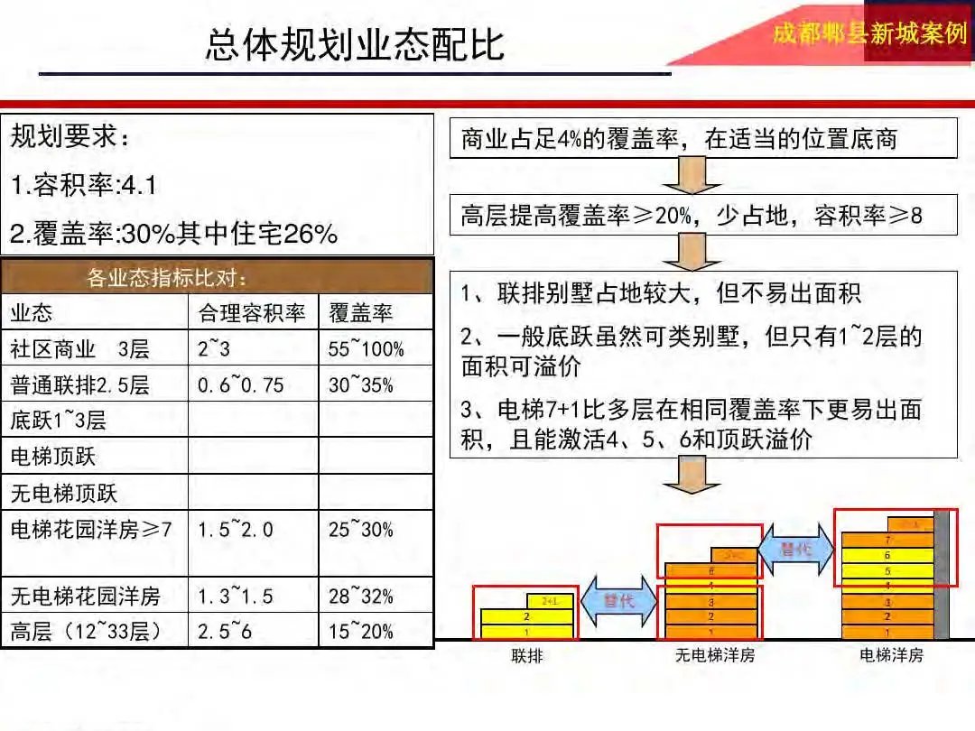 成本|房地产设计阶段成本优化管控及龙湖经验分享