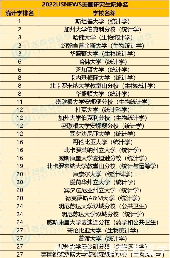 指南者留学分享：2022 U.S.News美国研究生院排名发布！