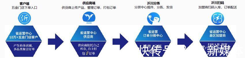 五金供应链平台「沂川商城」获得数千万Pre-36氪首发 | 批发商