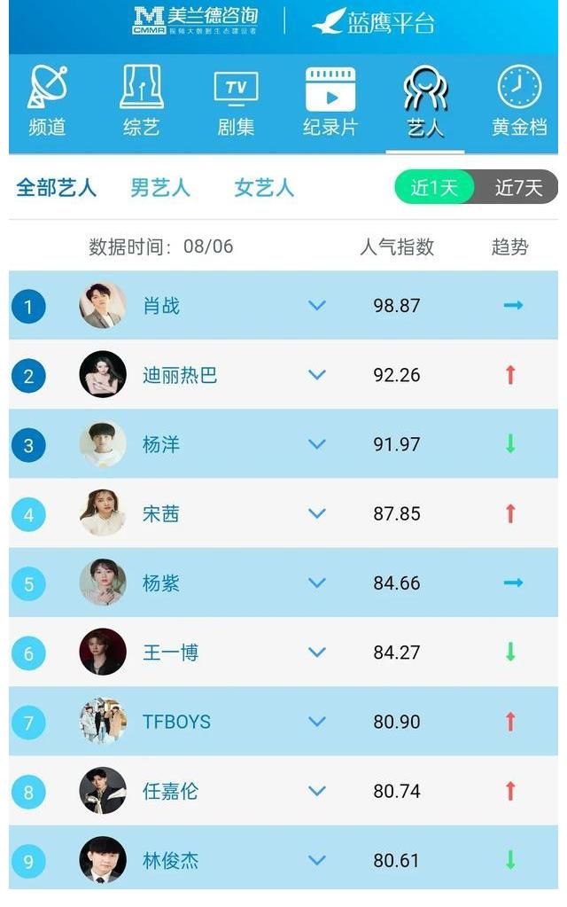 黄金档|蓝鹰指数｜8月6日影视内容艺人融合传播影响力排行榜TOP10