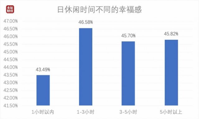 数据|最新数据！中国人每日平均休闲时间出炉，来看看你达标了吗→