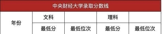 最牛财经大学，中央财经大学录取分数线公布，录取最低分为514分