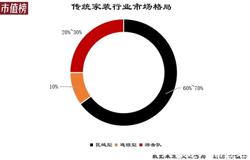 装修|万亿家装市场为什么没巨头？