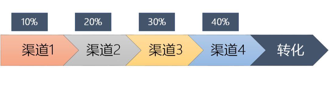 首页|多因素影响下如何归因？
