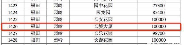 二手房|深圳学区房打折卖,单价不足10万!已低于二手房成交参考价