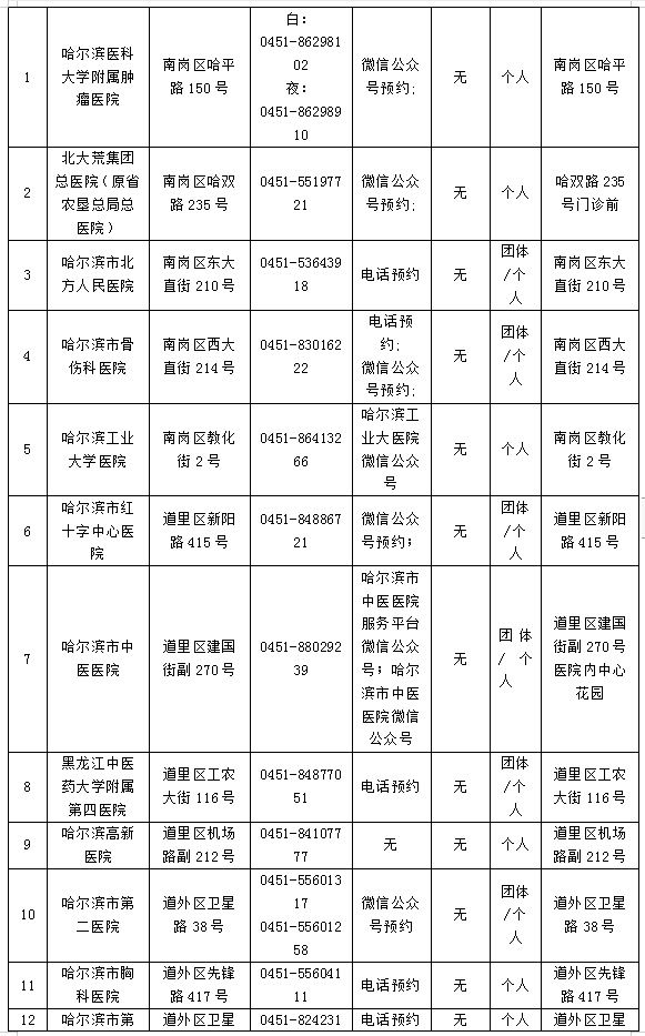 哈核酸|速看！绿色通道已开启 赴外省市考生离哈核酸检测机构名单