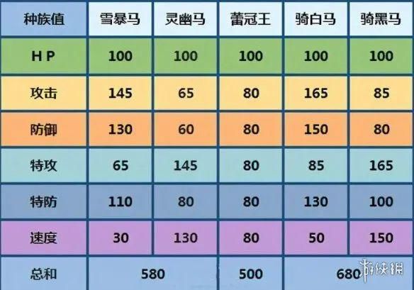 雪原|《宝可梦剑盾》冠之雪原 蕾冠王黑马白马选择建议