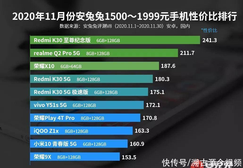 迈向|11月手机性价比排行，红米和真我坐稳中低端，iQOO迈向高端