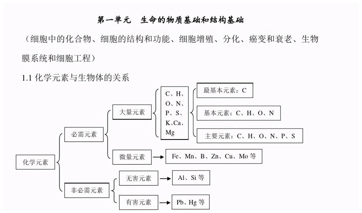 2021年高考生物：总复习必备、全套基础知识复习提纲（精华版）