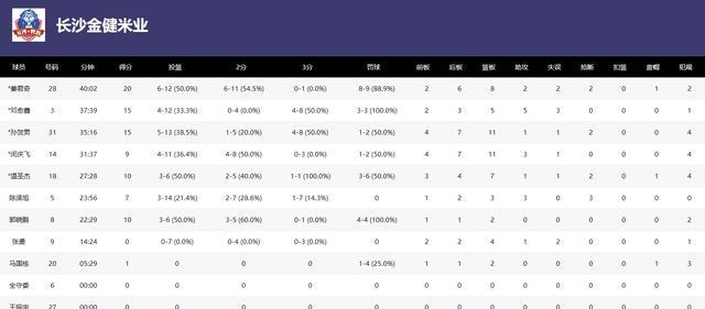 郭晓鹏|NBL四强先定2席，武汉领先15分被逆转，还是过不了长沙这关