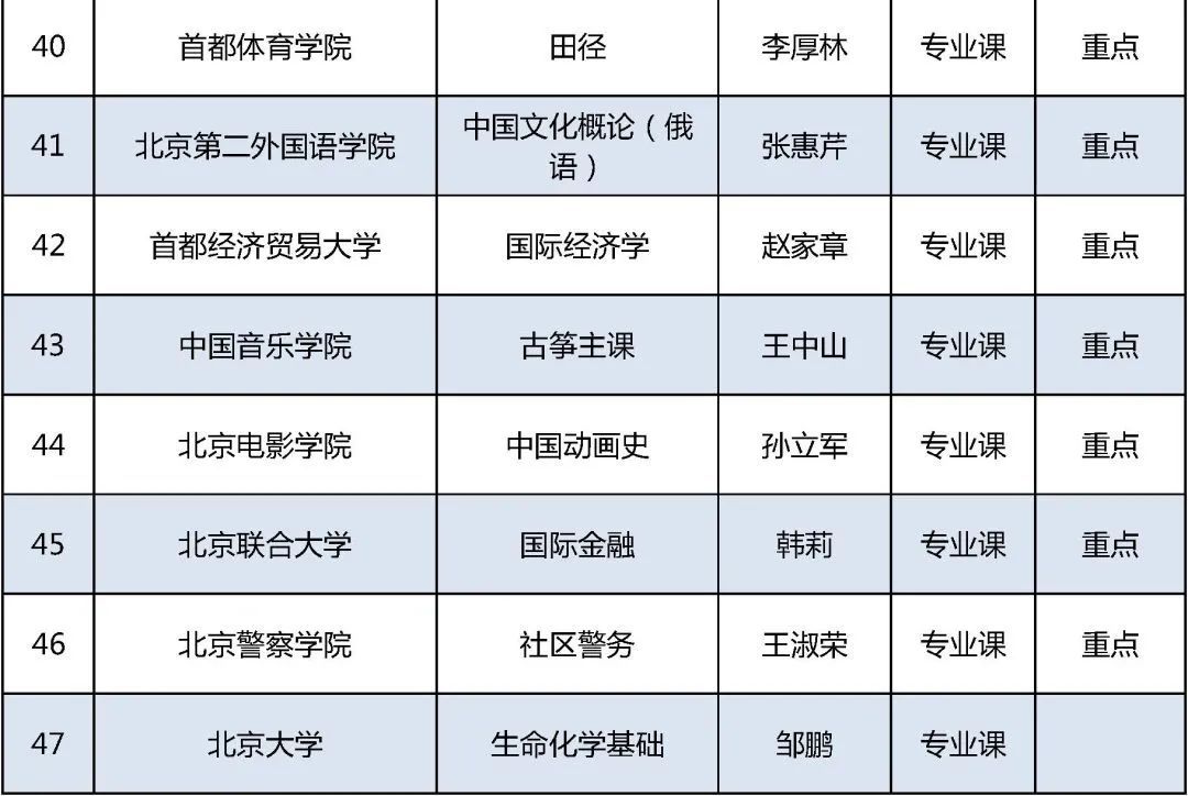 北京高校|2021年北京高校优质本科课程名单发布，你的学校上榜了吗？