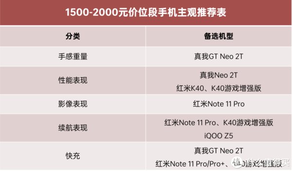 2000元以内 手机 主观推荐|12月 | iqoo