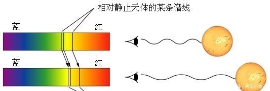 如何得知光线在宇宙中走了多少年？方法很简单，你能想到吗？