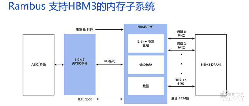 rRambus推HBM3内存子系统：速率高达8.4Gbps，带宽突破1TB