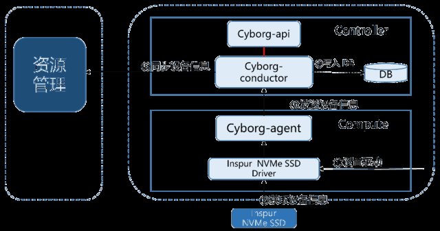 解读浪潮云海在OpenStackW版本的社区贡献