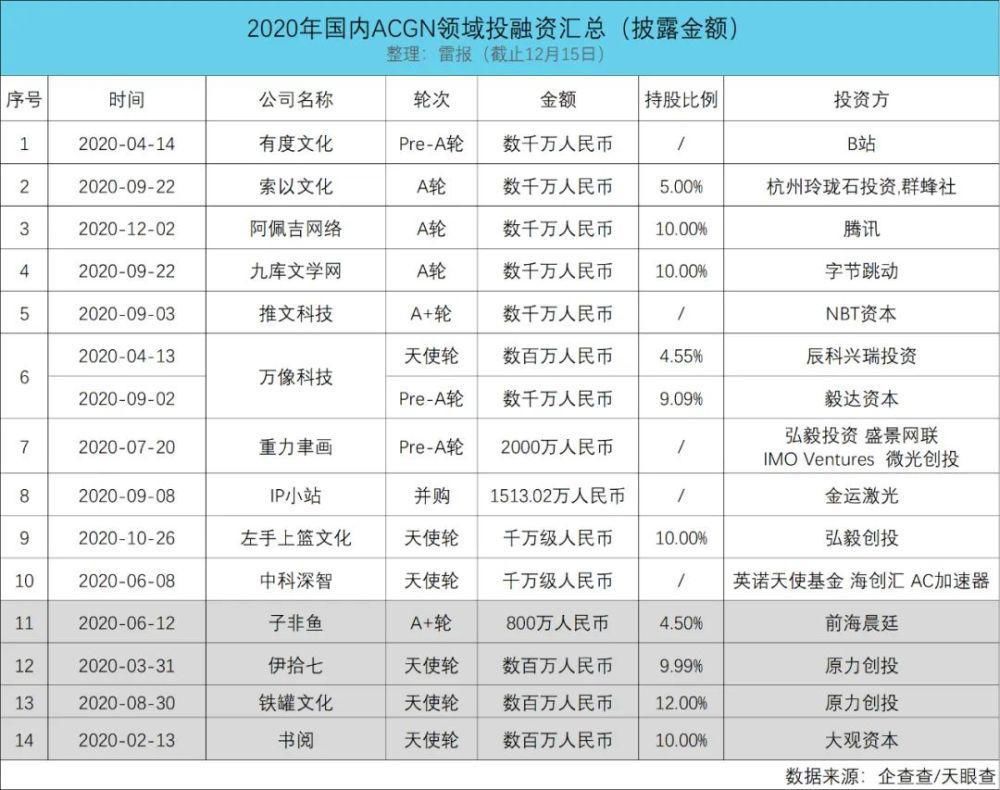 融资|数读2020：55起动漫融资，腾讯、B站及字节跳动占一半