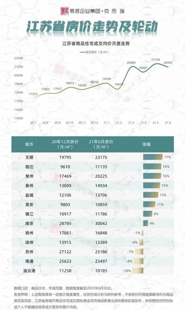 无锡|江苏省21年房价走势数据来了！无锡涨幅排名第一，宜兴则...