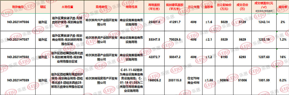 传化集团首进哈尔滨！7亿摘道外4宗地块！|土拍快报| 萧山区人民政府