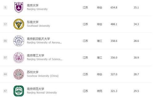 江苏省大学“名次表”：江苏大学排名靠后，南理比苏大略胜一筹