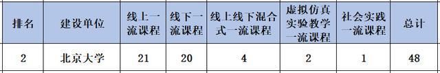 一流|首批国家一流本科课程已出，前10位是哪些大学？除了清北全乱套了