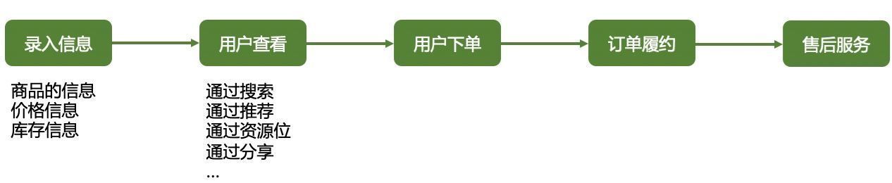 系统|谈谈电商商品系统