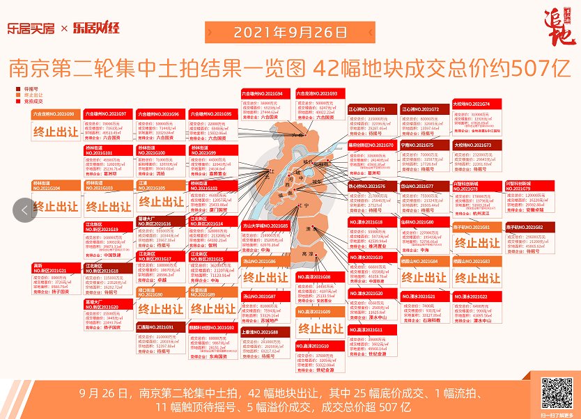 南京|南京第二轮土拍42宗地成交总价约507亿元