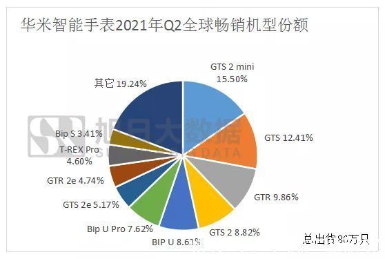 华米智能|【智能手表】华米Q2出货量分析：增速放缓，中国市场再发力