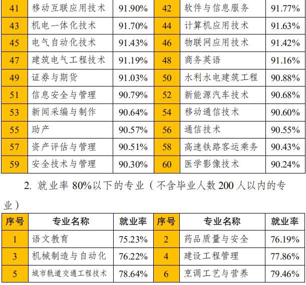 全国各省大学专业就业率曝光，哪些专业100%就业？