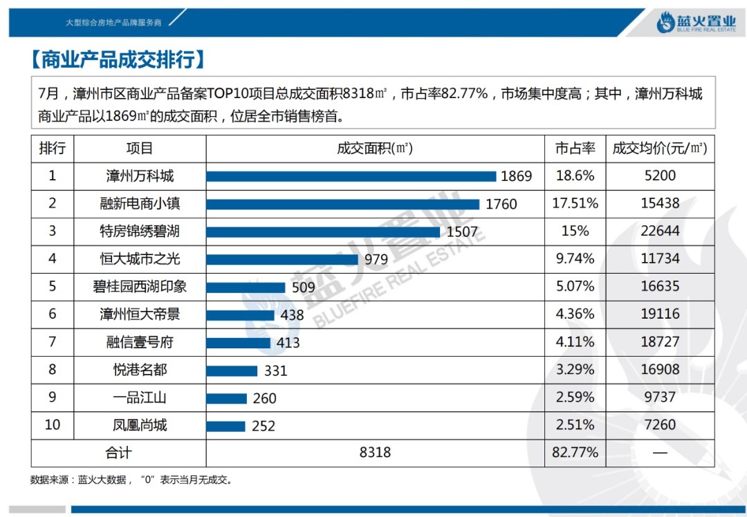 漳州市区|2021年7月漳州市区住宅成交11万㎡！成交均价14973元/㎡涨6%