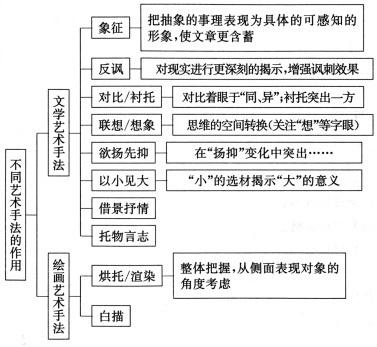 高考散文知识复习导图,12个知识点图让散文复习也可以这样轻松