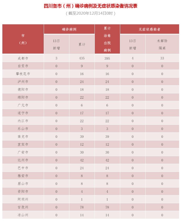  确诊|四川13日新增3例确诊病例、无症状感染者4例，均为境外输入