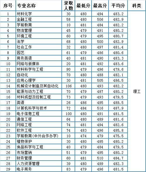 湖南人文科技学院2020年湖南省本科专业录取分数统计